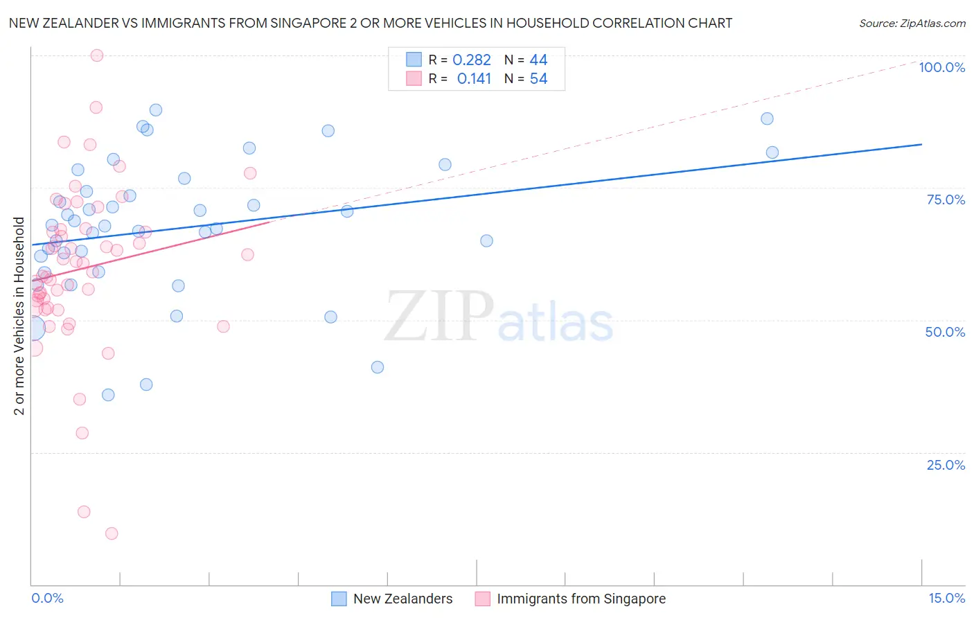 New Zealander vs Immigrants from Singapore 2 or more Vehicles in Household