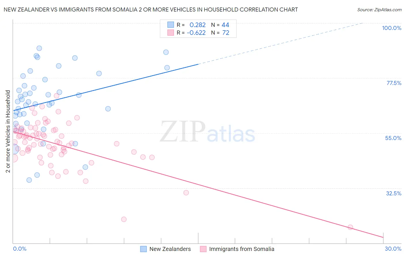 New Zealander vs Immigrants from Somalia 2 or more Vehicles in Household