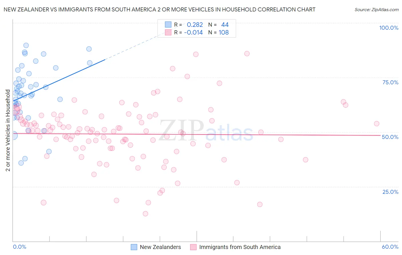 New Zealander vs Immigrants from South America 2 or more Vehicles in Household