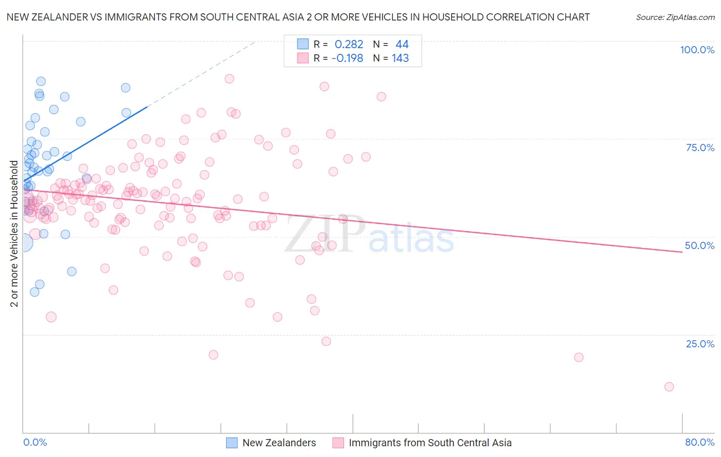 New Zealander vs Immigrants from South Central Asia 2 or more Vehicles in Household