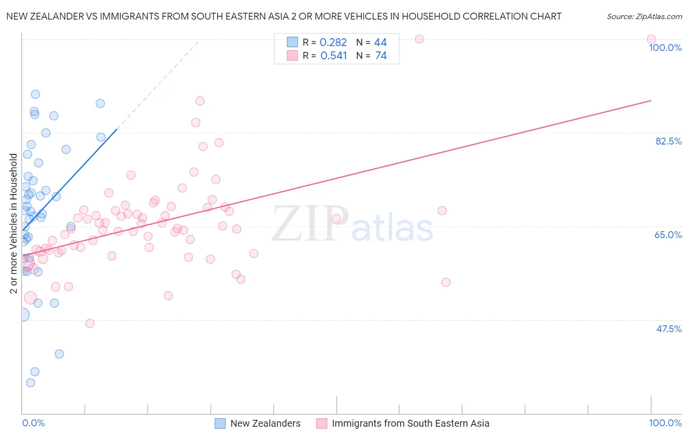New Zealander vs Immigrants from South Eastern Asia 2 or more Vehicles in Household