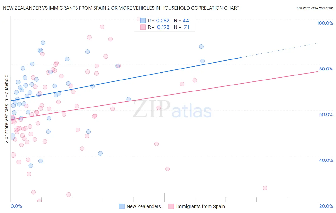 New Zealander vs Immigrants from Spain 2 or more Vehicles in Household
