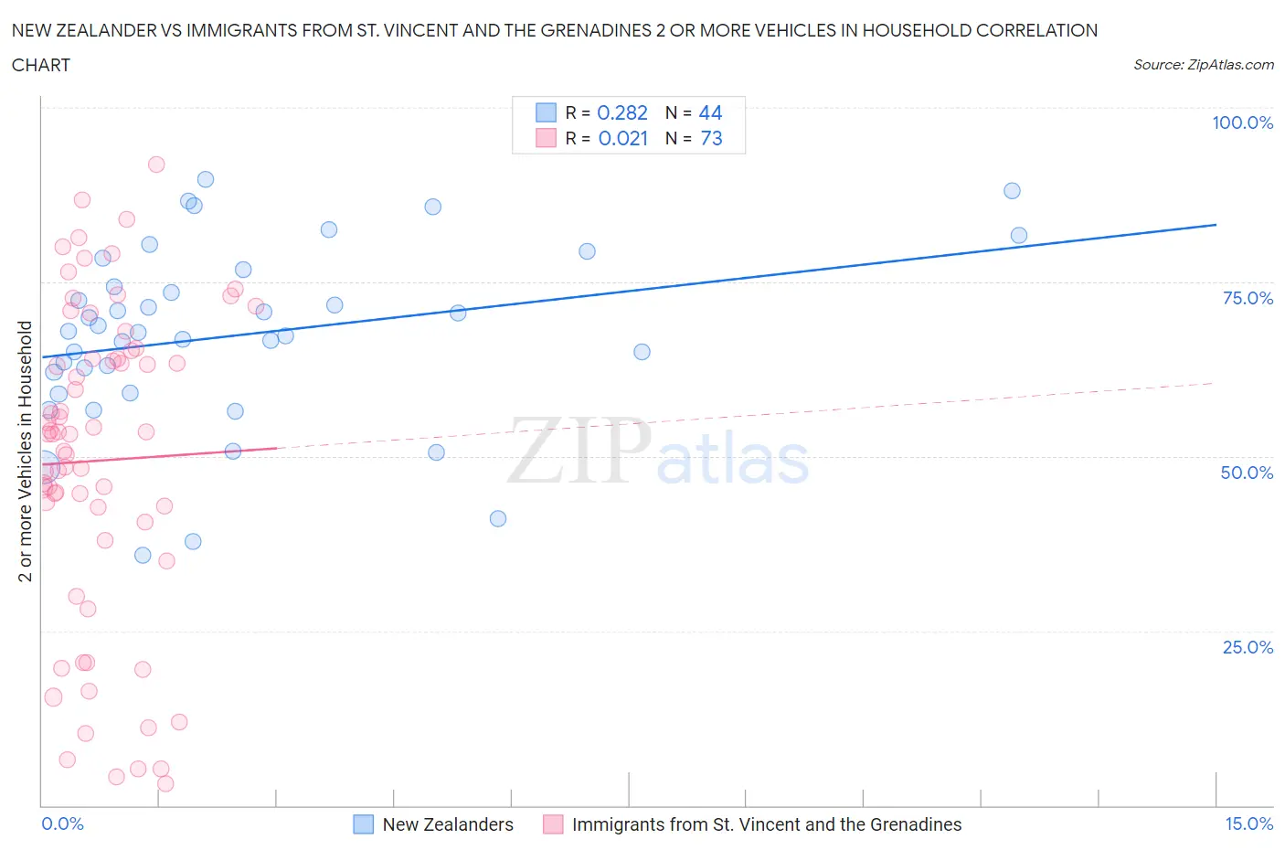 New Zealander vs Immigrants from St. Vincent and the Grenadines 2 or more Vehicles in Household