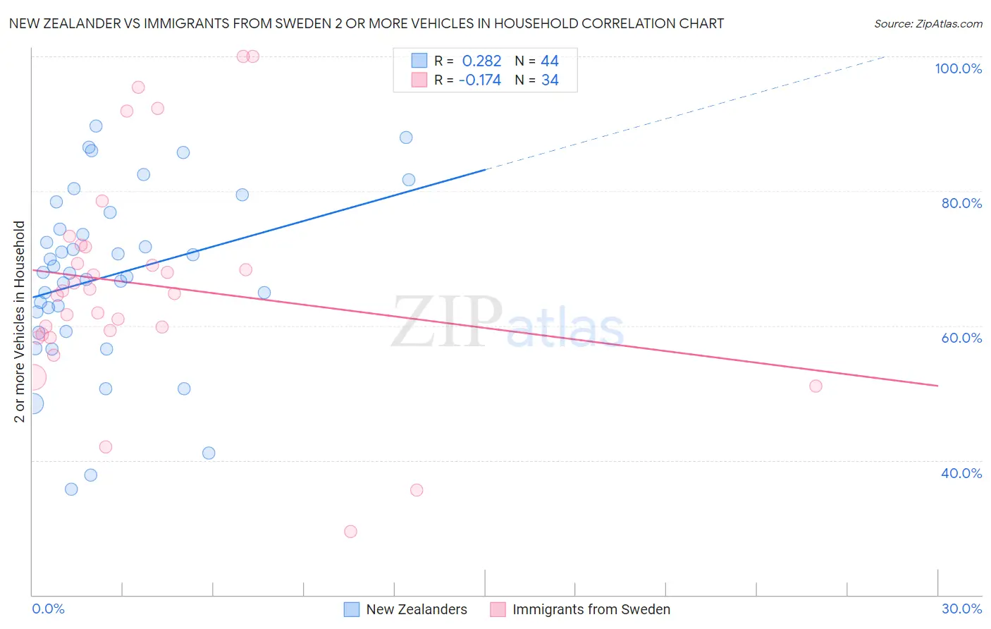 New Zealander vs Immigrants from Sweden 2 or more Vehicles in Household