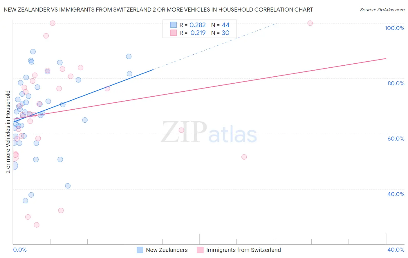 New Zealander vs Immigrants from Switzerland 2 or more Vehicles in Household