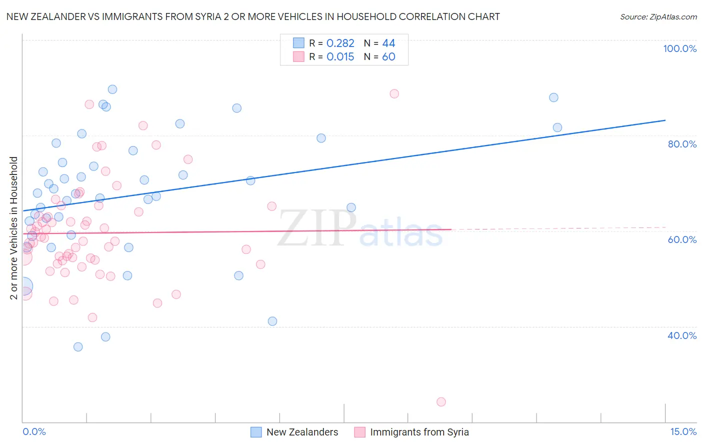 New Zealander vs Immigrants from Syria 2 or more Vehicles in Household
