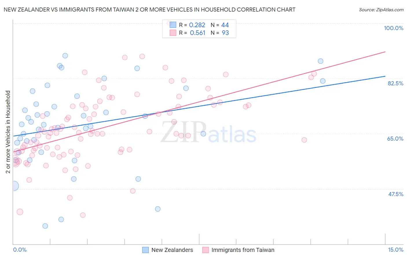 New Zealander vs Immigrants from Taiwan 2 or more Vehicles in Household