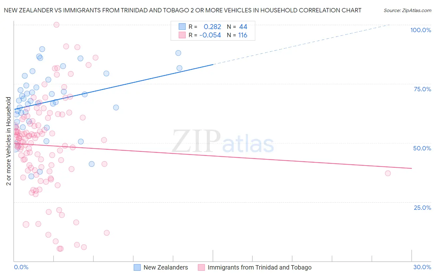 New Zealander vs Immigrants from Trinidad and Tobago 2 or more Vehicles in Household