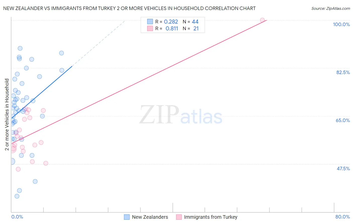 New Zealander vs Immigrants from Turkey 2 or more Vehicles in Household