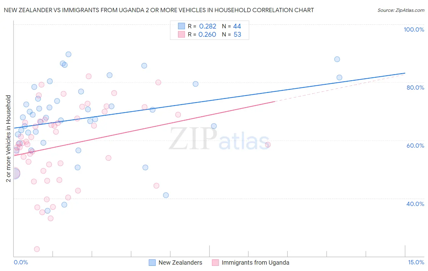New Zealander vs Immigrants from Uganda 2 or more Vehicles in Household