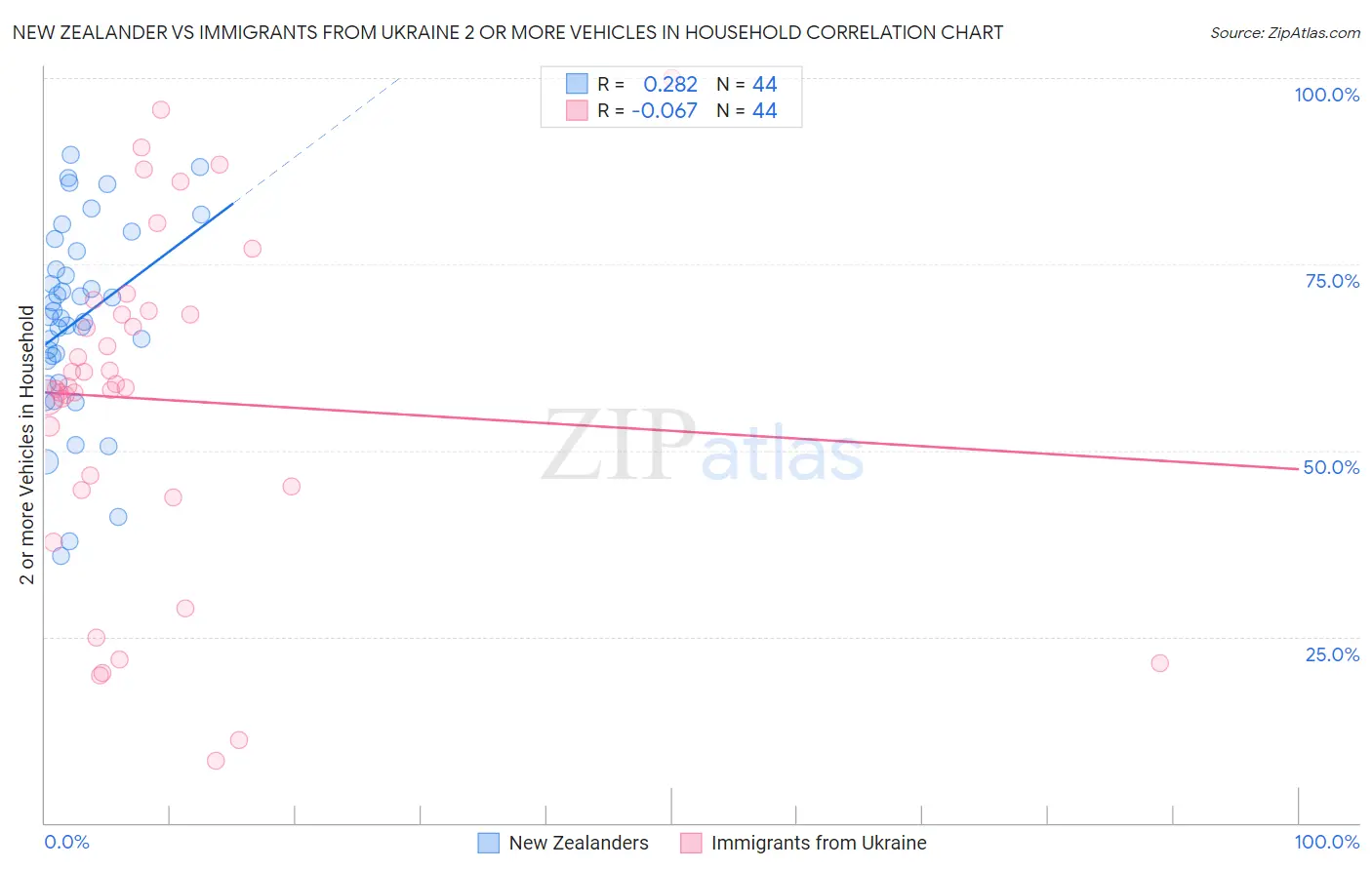 New Zealander vs Immigrants from Ukraine 2 or more Vehicles in Household