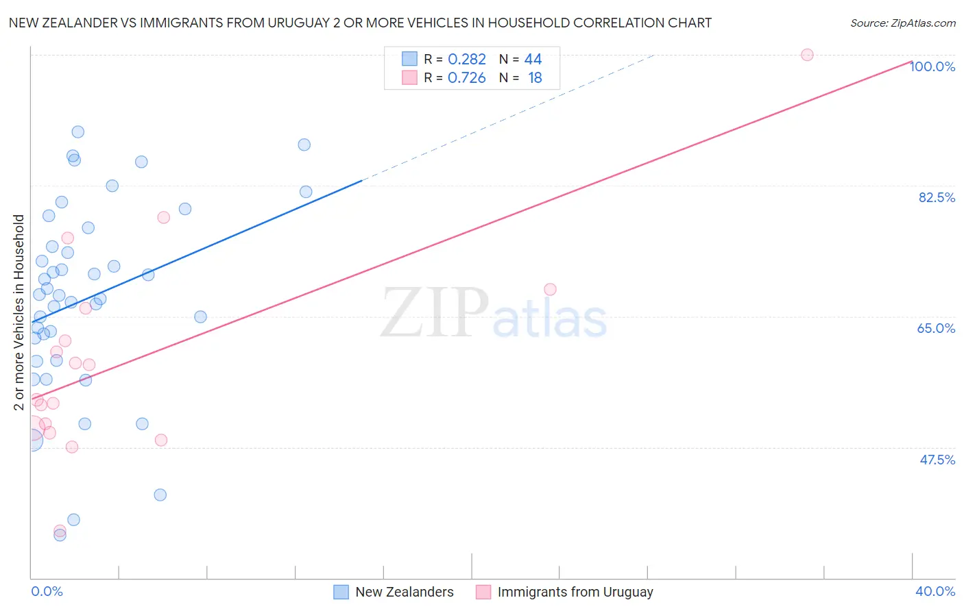 New Zealander vs Immigrants from Uruguay 2 or more Vehicles in Household
