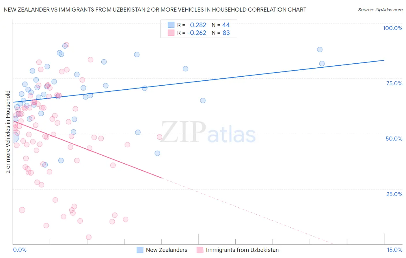 New Zealander vs Immigrants from Uzbekistan 2 or more Vehicles in Household