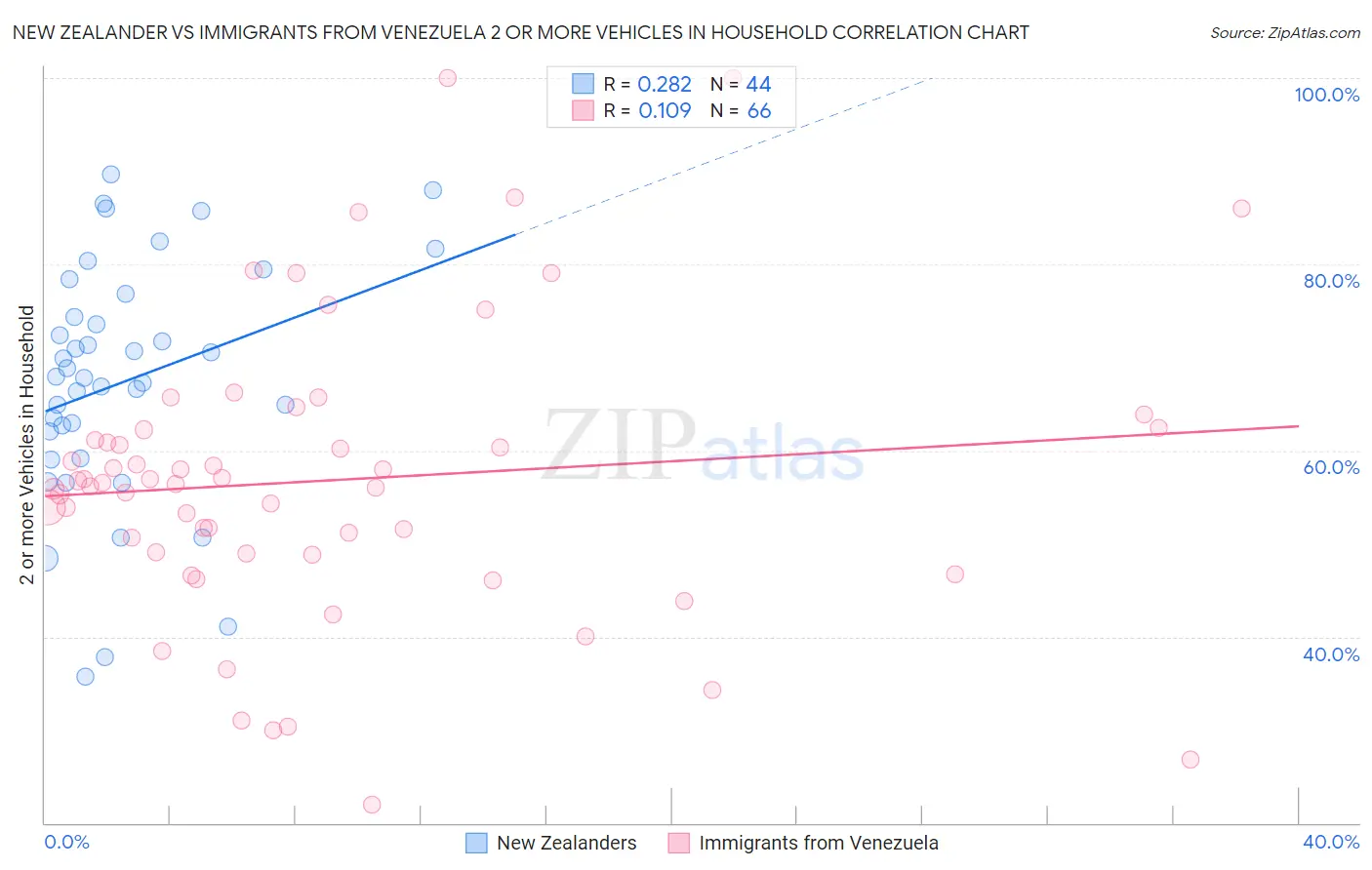 New Zealander vs Immigrants from Venezuela 2 or more Vehicles in Household