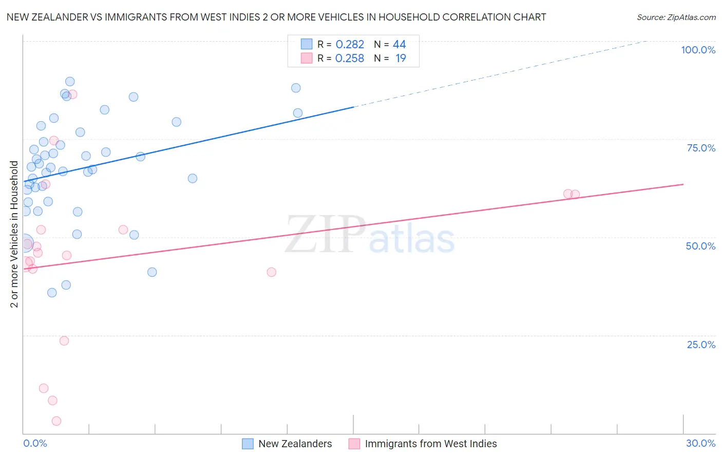 New Zealander vs Immigrants from West Indies 2 or more Vehicles in Household