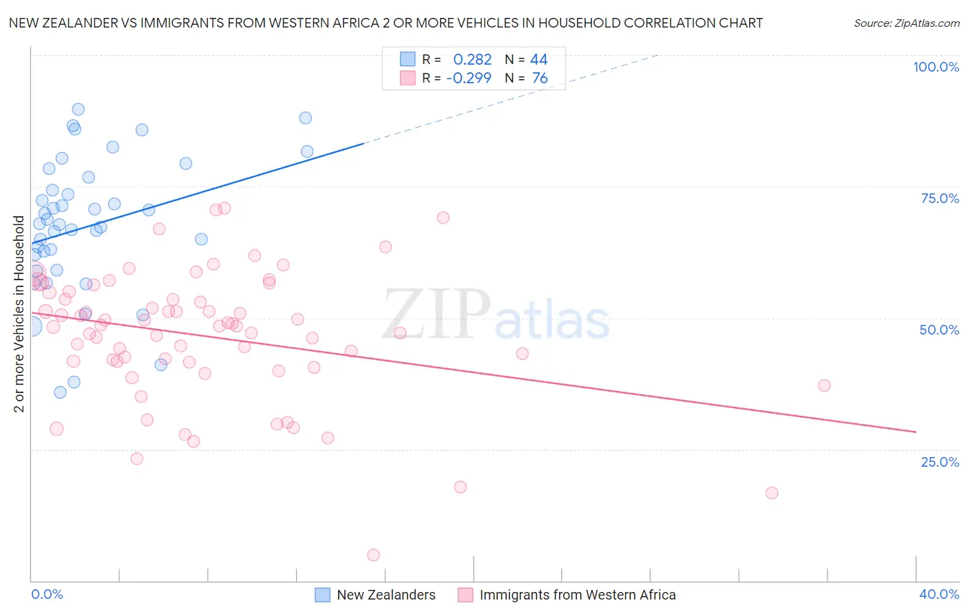 New Zealander vs Immigrants from Western Africa 2 or more Vehicles in Household