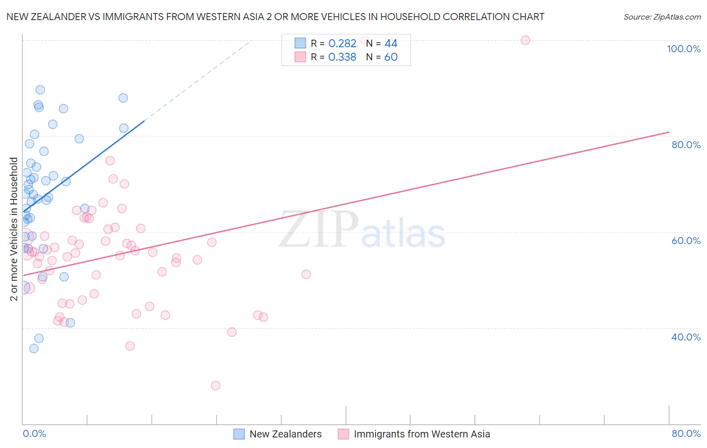 New Zealander vs Immigrants from Western Asia 2 or more Vehicles in Household
