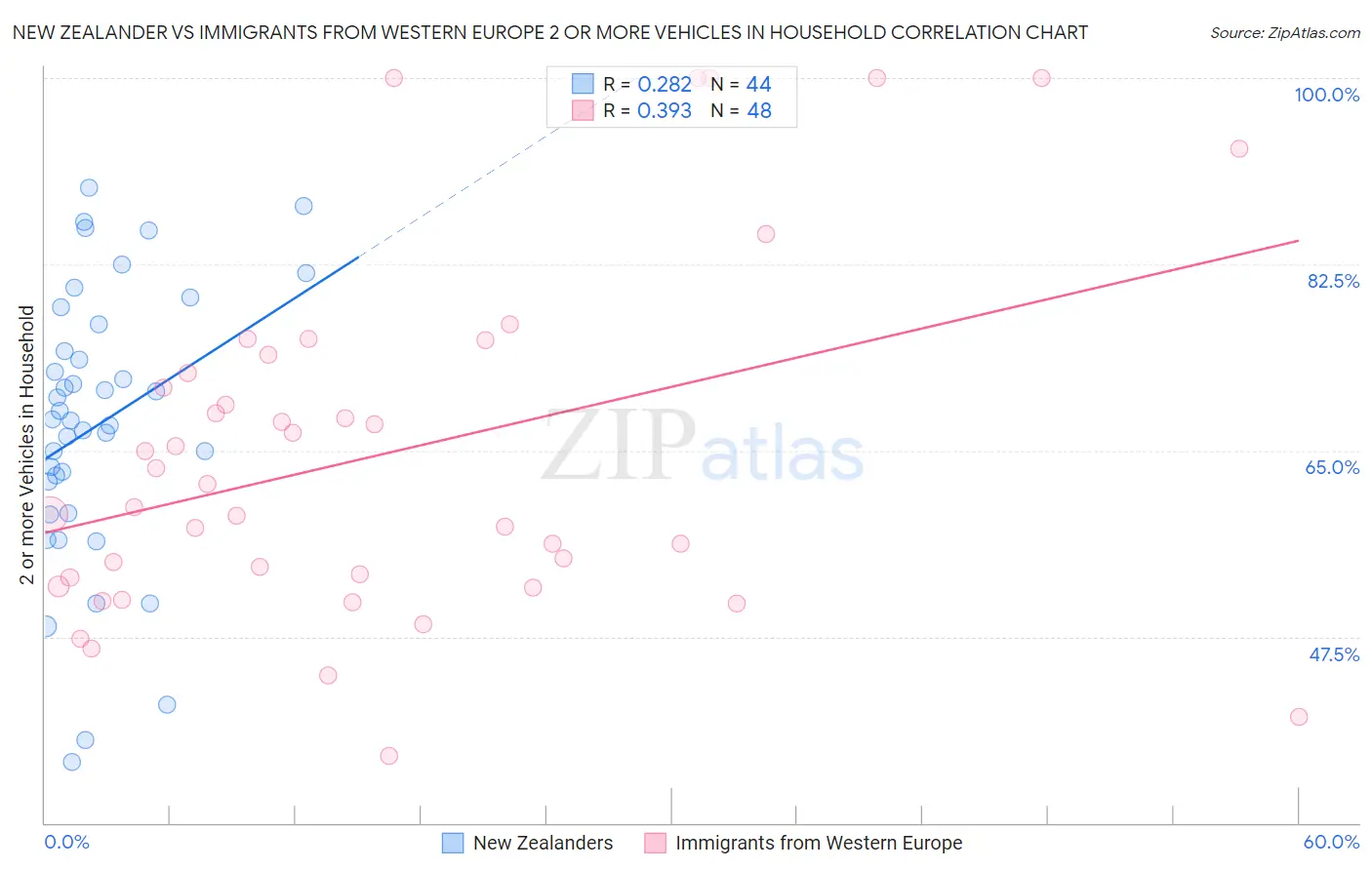 New Zealander vs Immigrants from Western Europe 2 or more Vehicles in Household