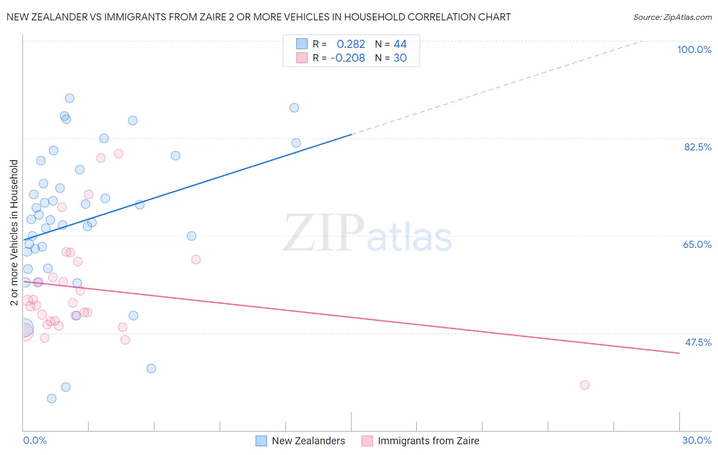 New Zealander vs Immigrants from Zaire 2 or more Vehicles in Household
