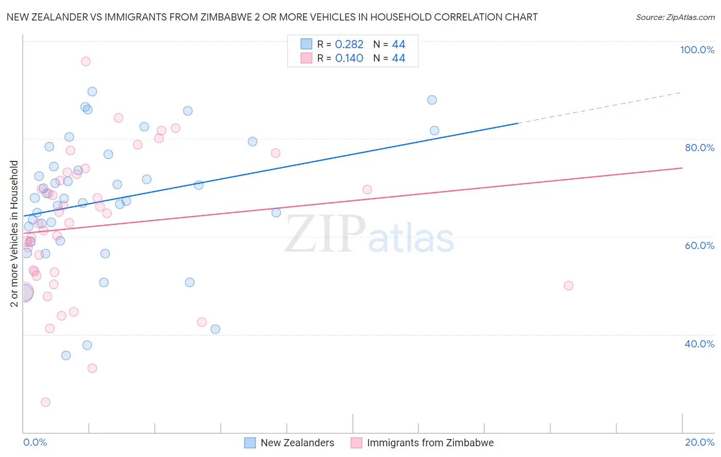 New Zealander vs Immigrants from Zimbabwe 2 or more Vehicles in Household