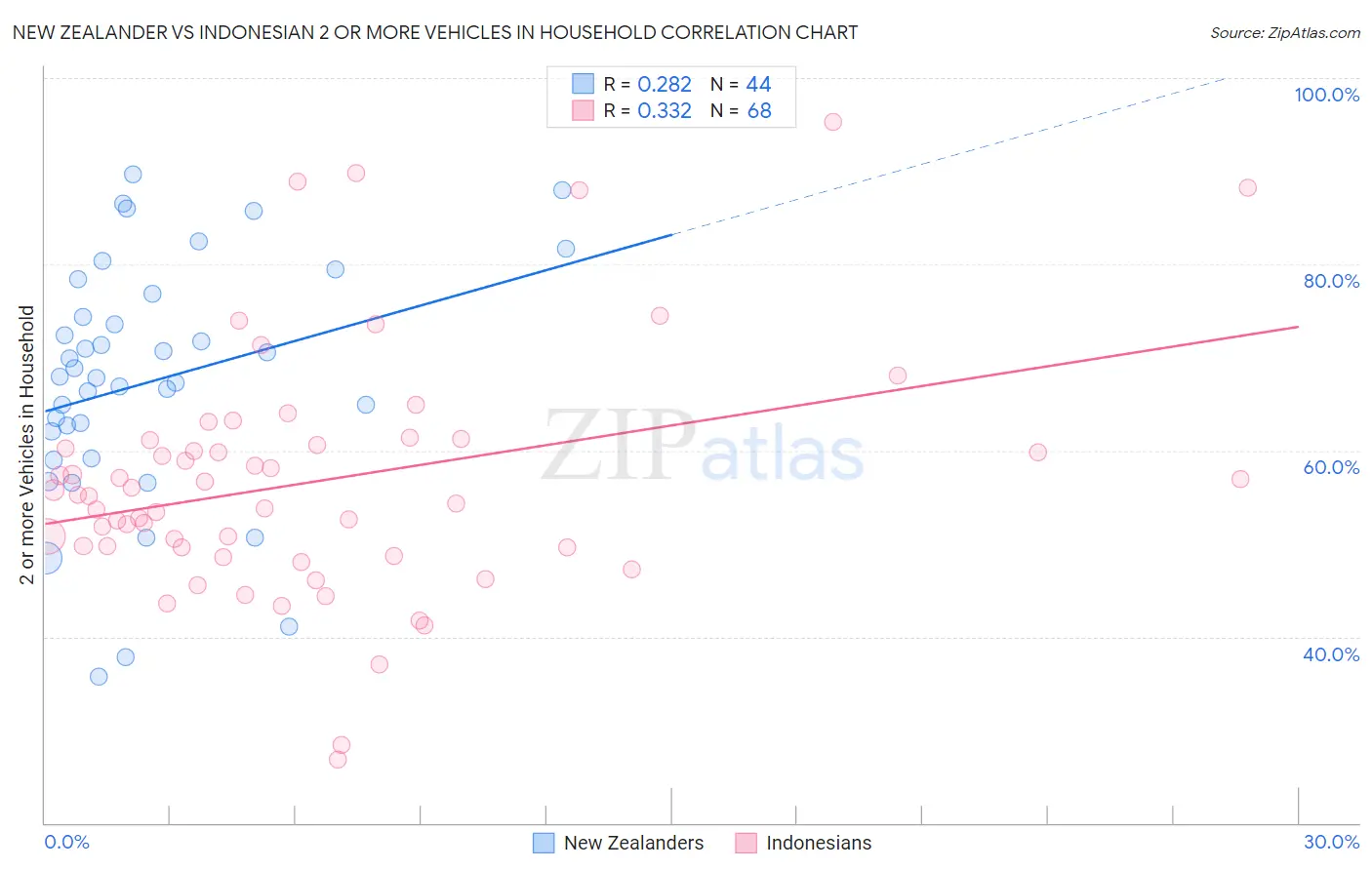 New Zealander vs Indonesian 2 or more Vehicles in Household