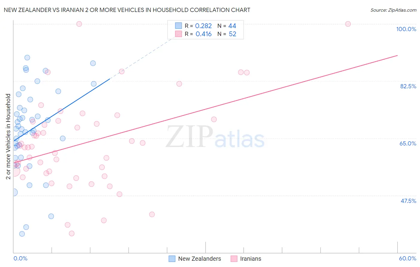 New Zealander vs Iranian 2 or more Vehicles in Household