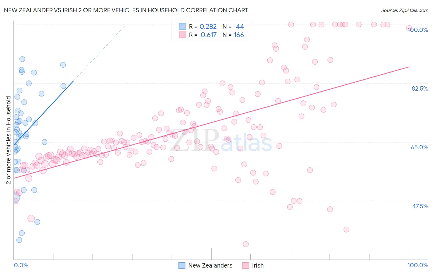 New Zealander vs Irish 2 or more Vehicles in Household