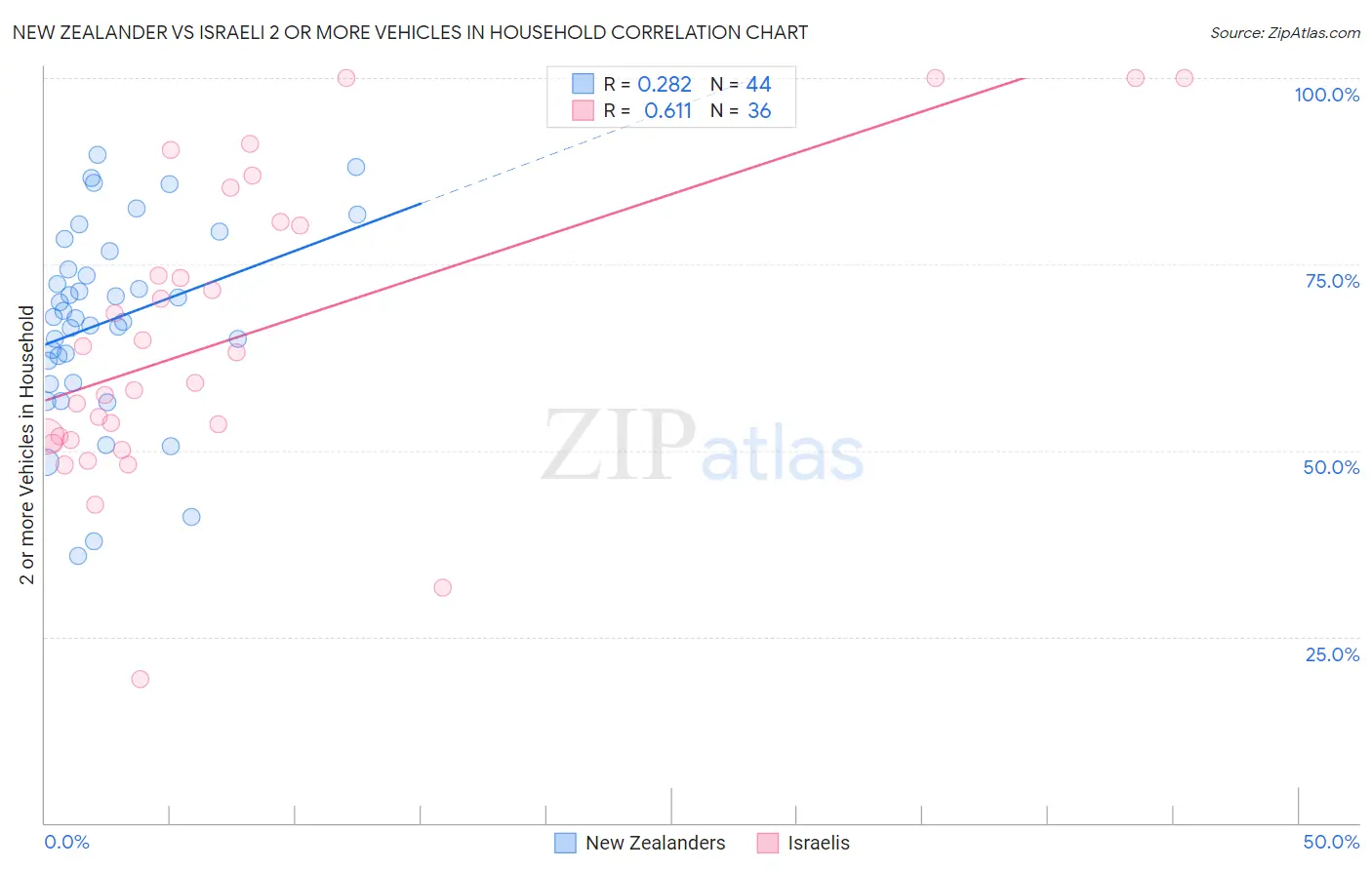New Zealander vs Israeli 2 or more Vehicles in Household