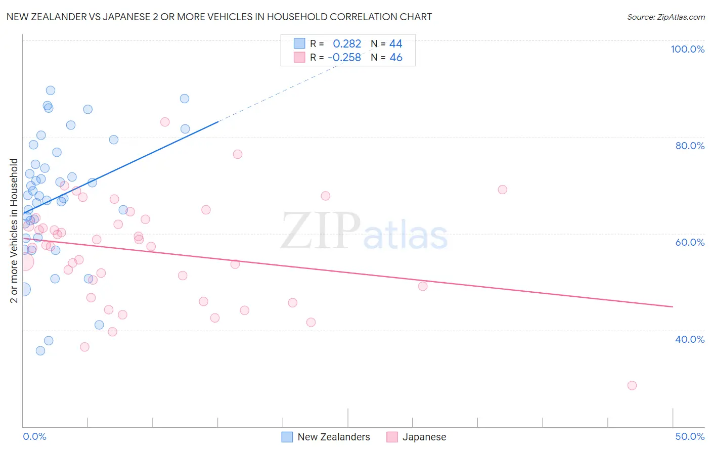 New Zealander vs Japanese 2 or more Vehicles in Household