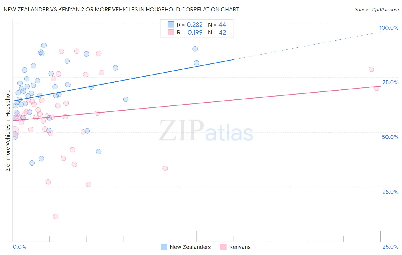 New Zealander vs Kenyan 2 or more Vehicles in Household