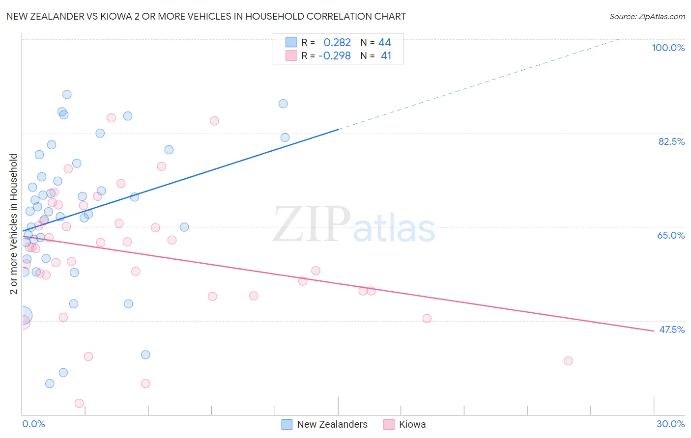 New Zealander vs Kiowa 2 or more Vehicles in Household