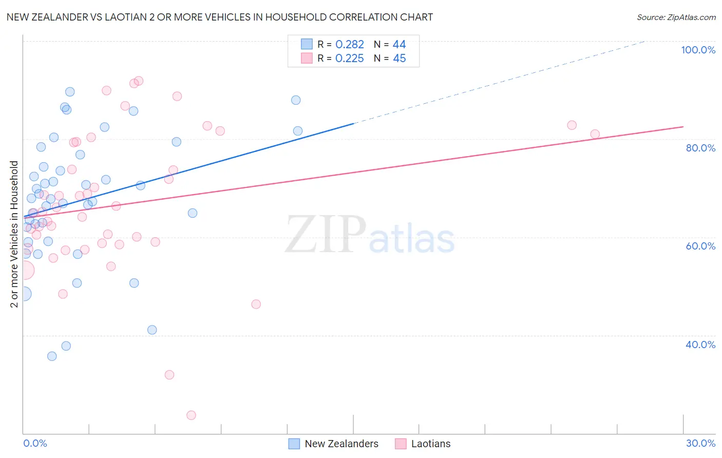 New Zealander vs Laotian 2 or more Vehicles in Household