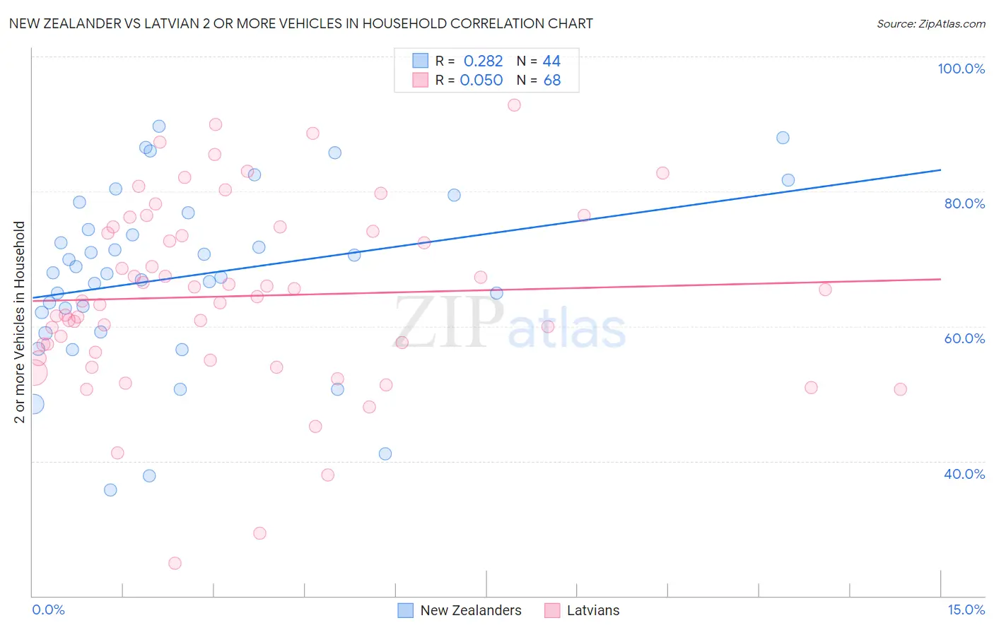 New Zealander vs Latvian 2 or more Vehicles in Household