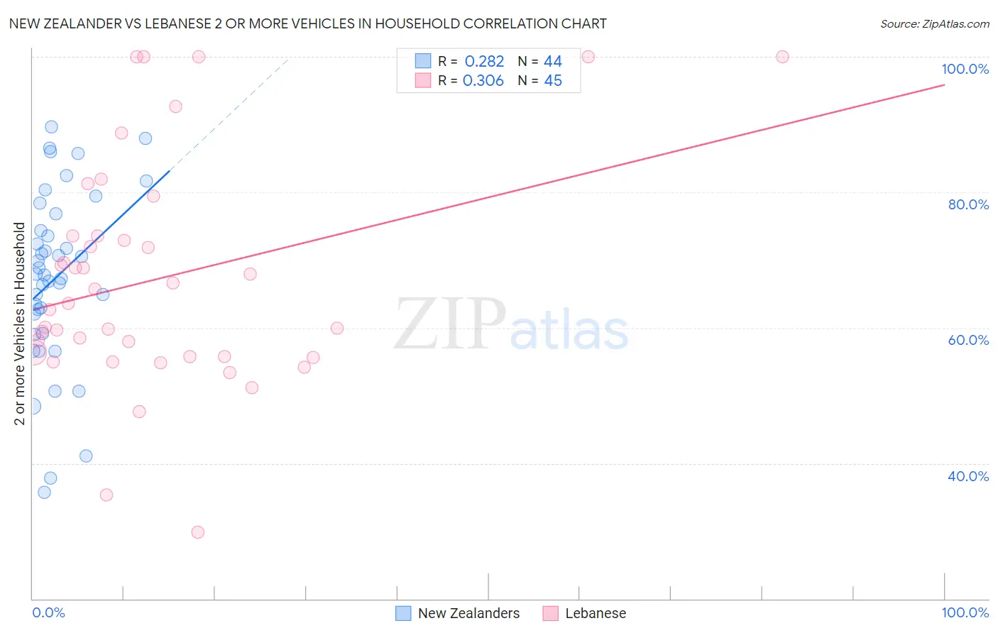 New Zealander vs Lebanese 2 or more Vehicles in Household