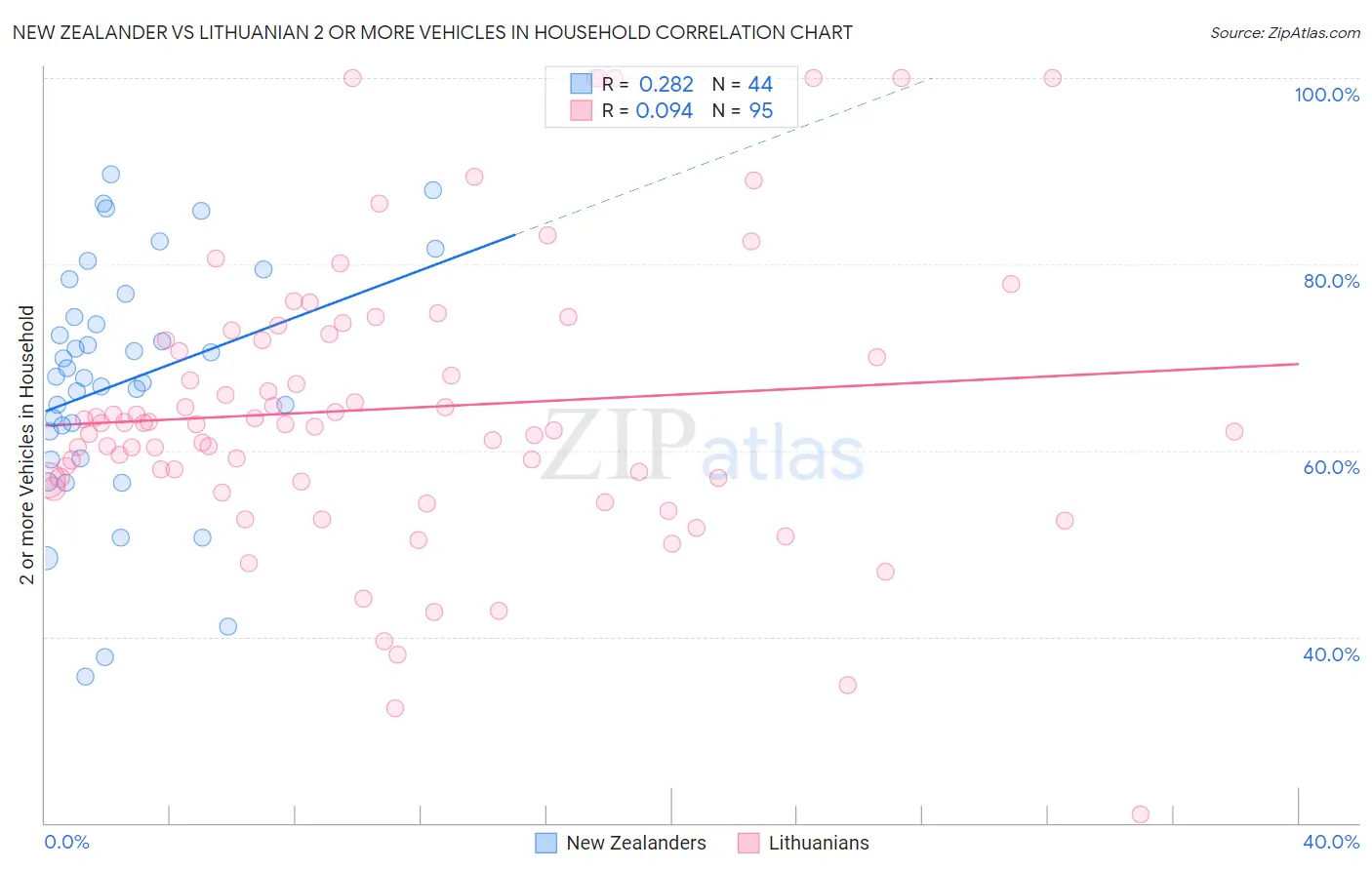 New Zealander vs Lithuanian 2 or more Vehicles in Household
