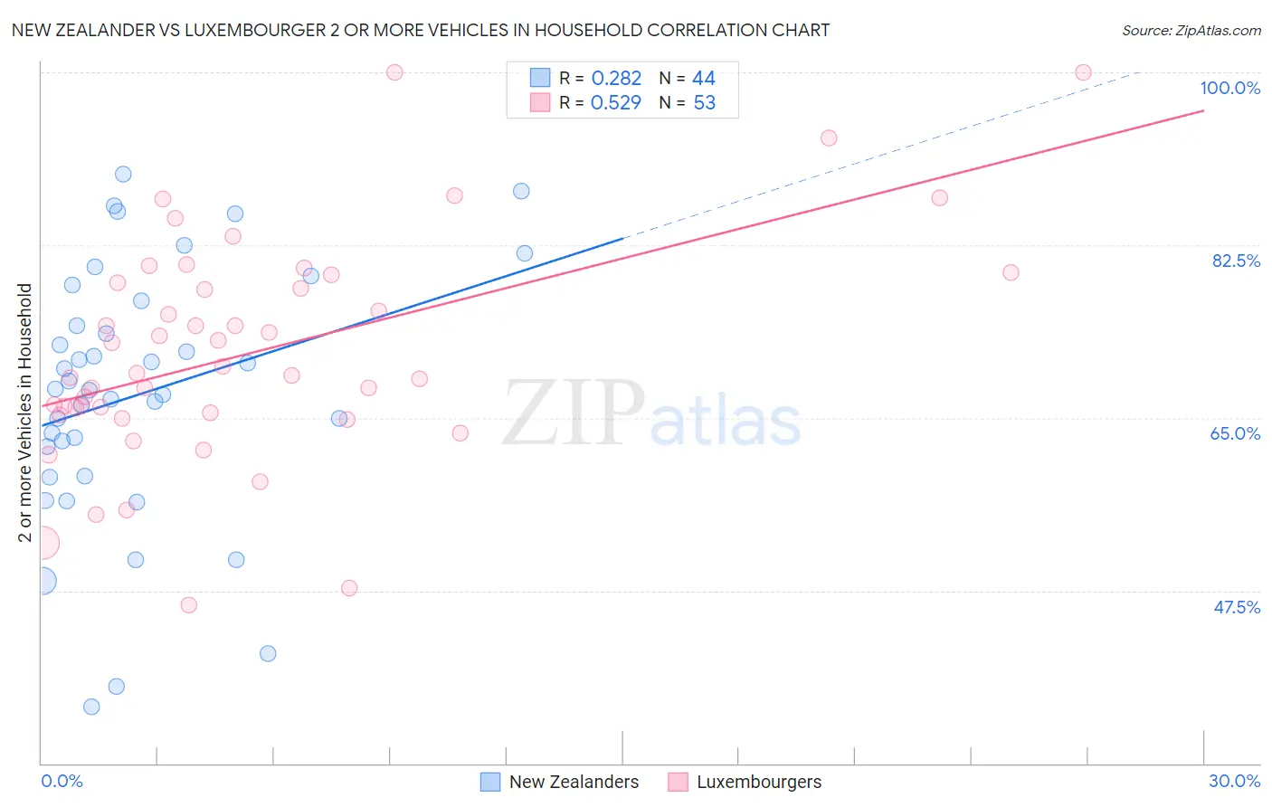 New Zealander vs Luxembourger 2 or more Vehicles in Household