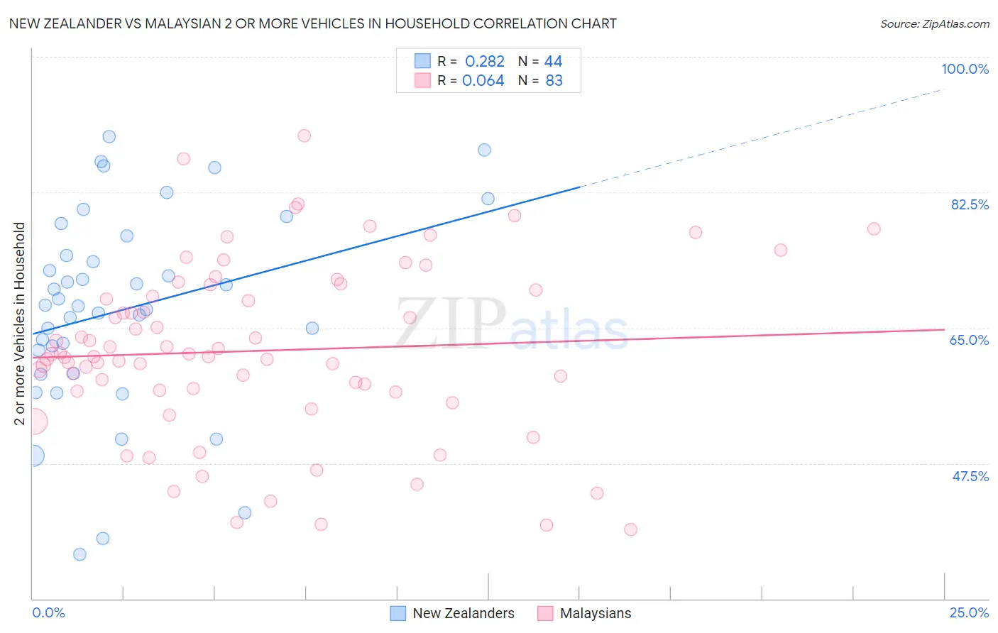 New Zealander vs Malaysian 2 or more Vehicles in Household