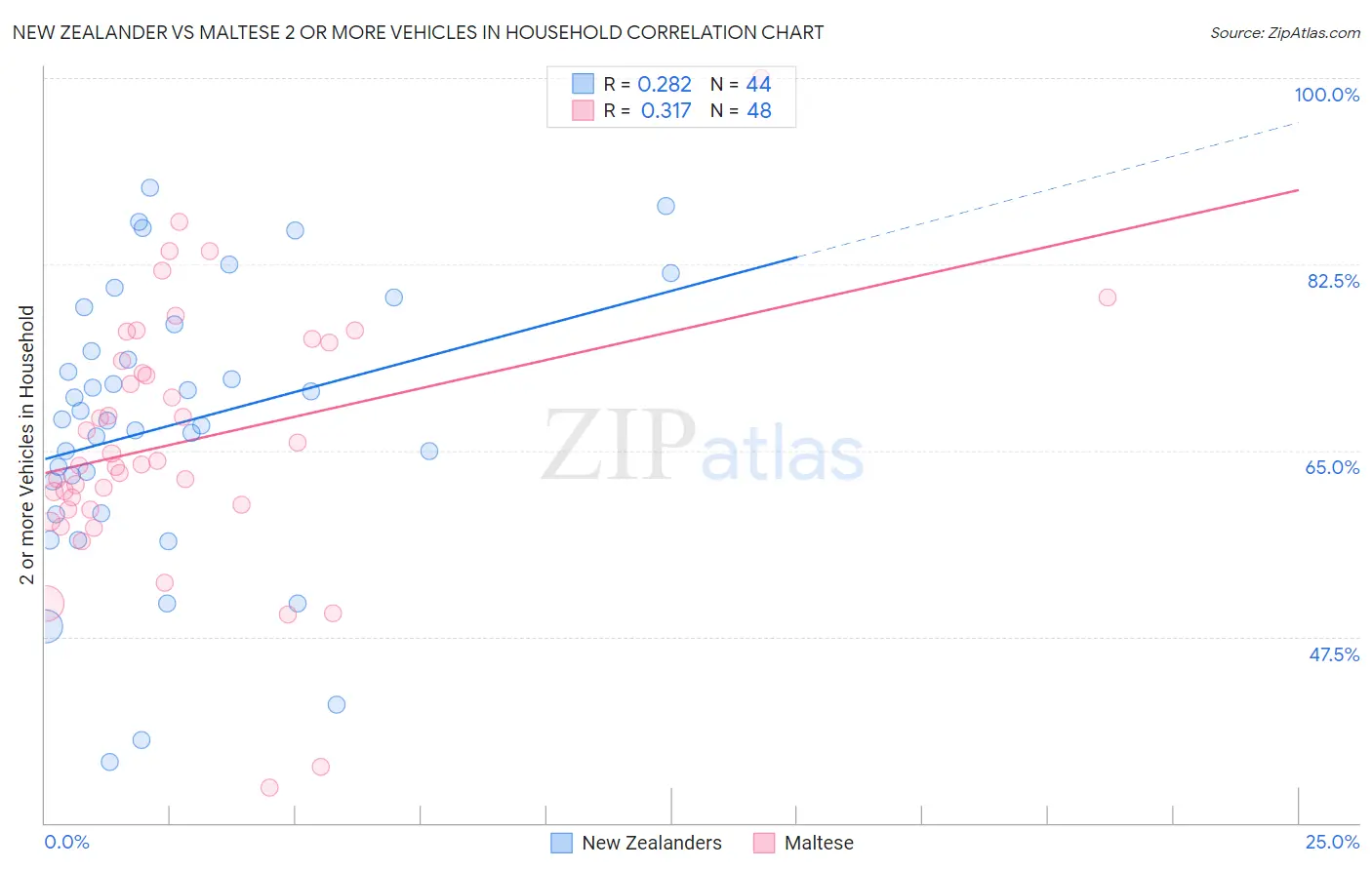 New Zealander vs Maltese 2 or more Vehicles in Household