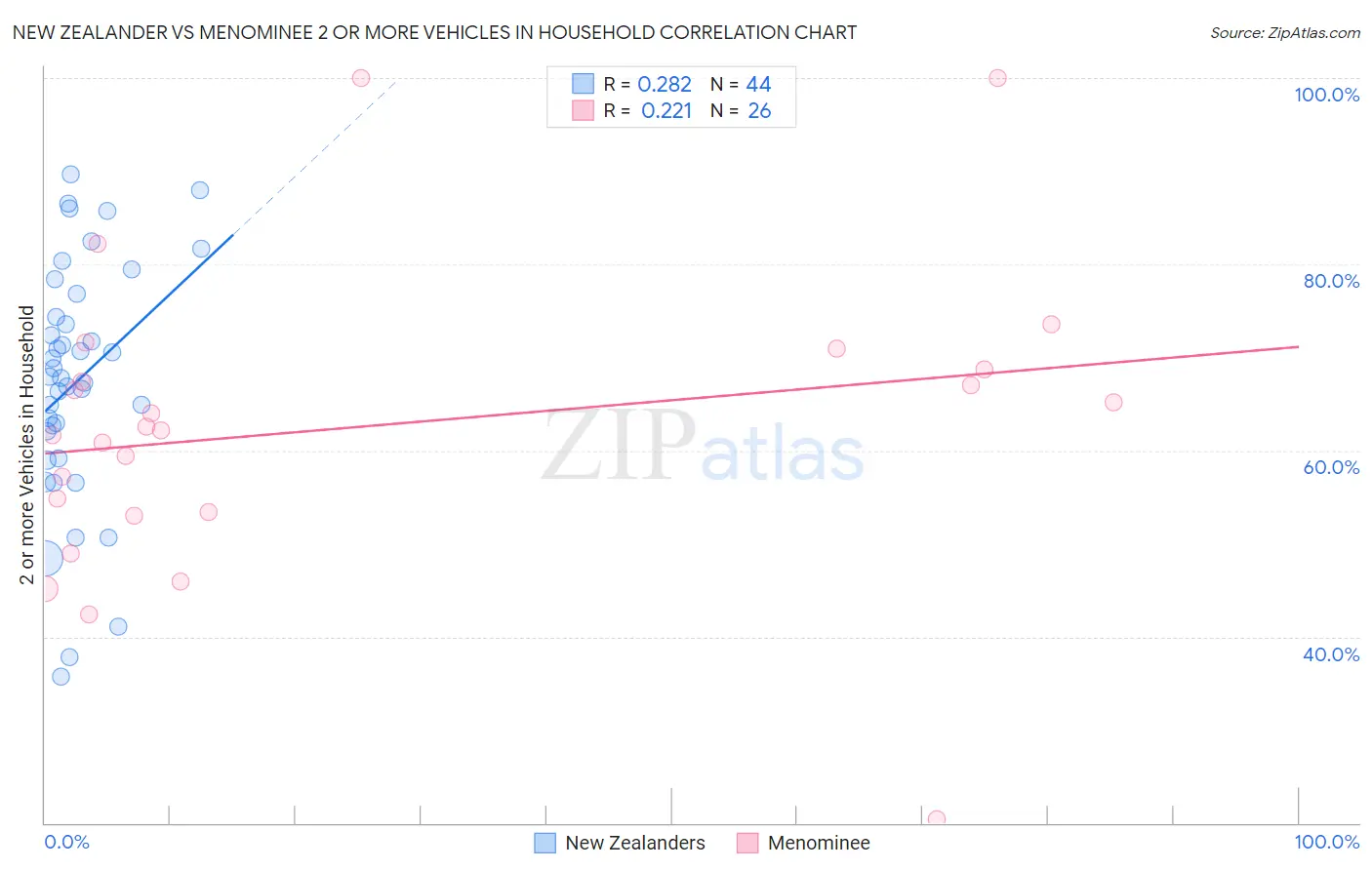 New Zealander vs Menominee 2 or more Vehicles in Household