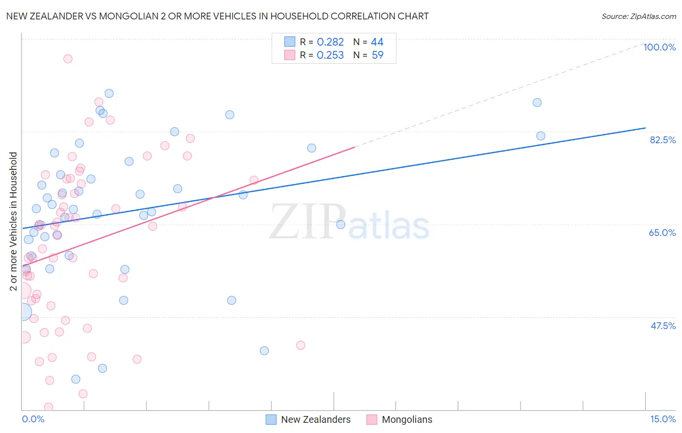 New Zealander vs Mongolian 2 or more Vehicles in Household