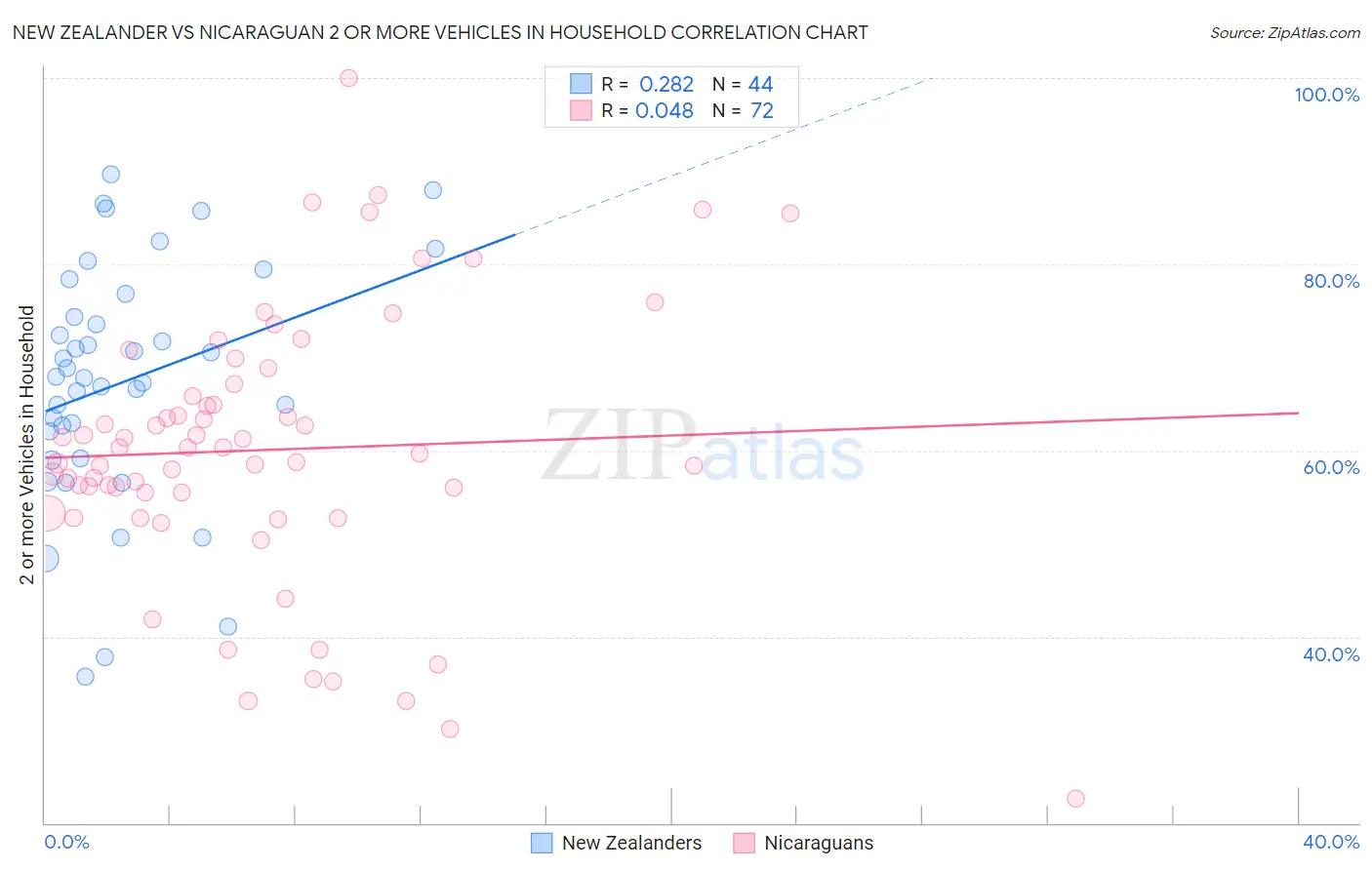New Zealander vs Nicaraguan 2 or more Vehicles in Household