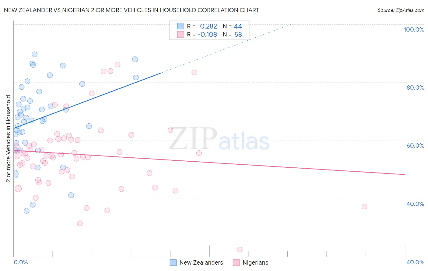 New Zealander vs Nigerian 2 or more Vehicles in Household