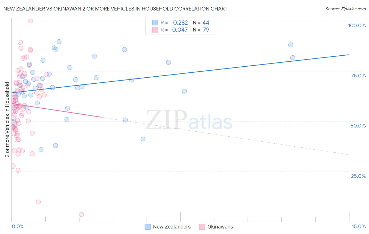 New Zealander vs Okinawan 2 or more Vehicles in Household