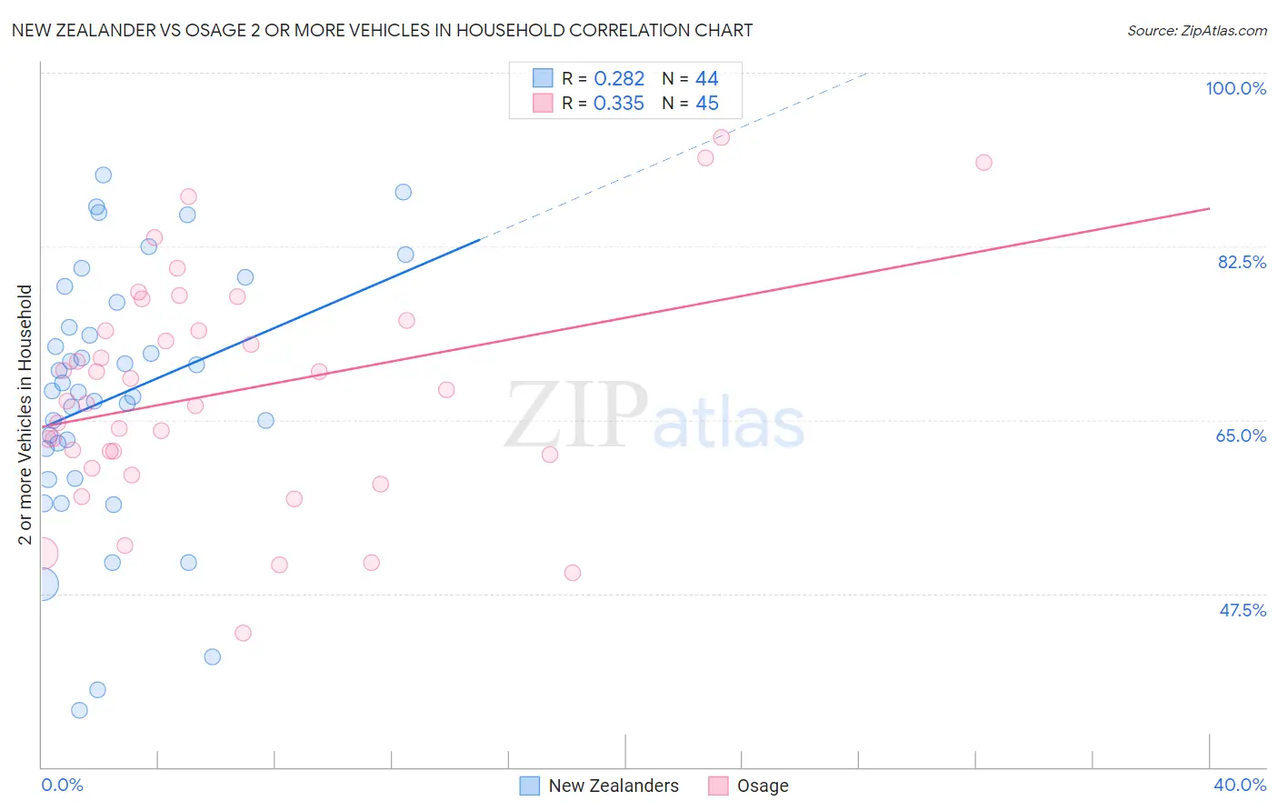 New Zealander vs Osage 2 or more Vehicles in Household