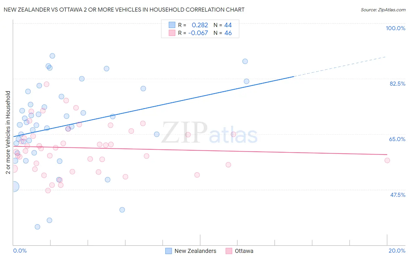 New Zealander vs Ottawa 2 or more Vehicles in Household