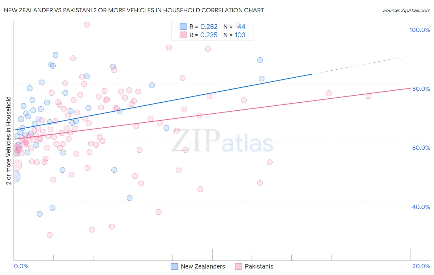 New Zealander vs Pakistani 2 or more Vehicles in Household