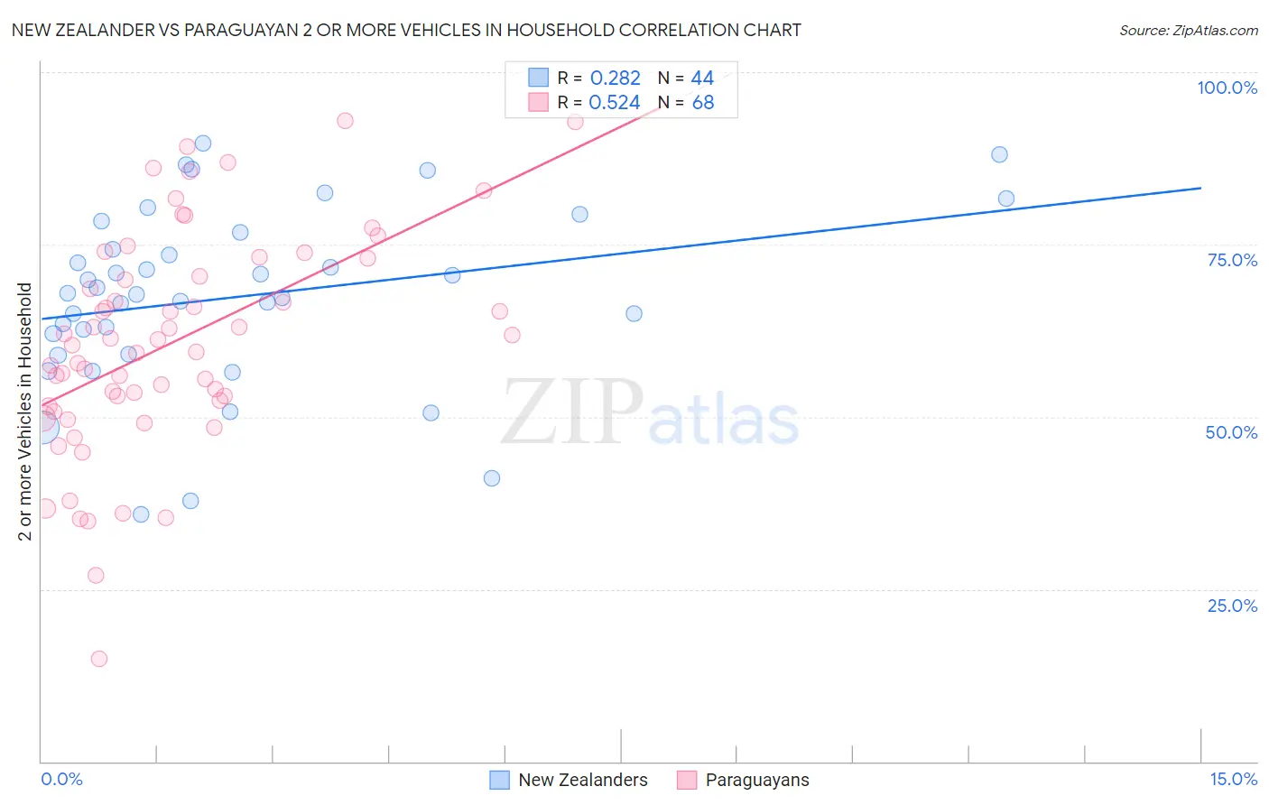 New Zealander vs Paraguayan 2 or more Vehicles in Household