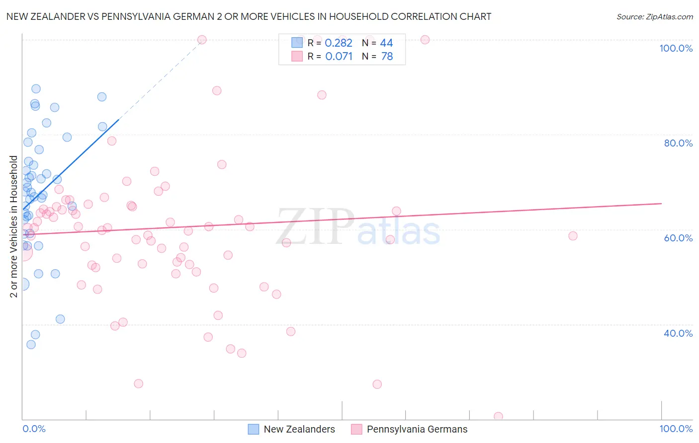 New Zealander vs Pennsylvania German 2 or more Vehicles in Household