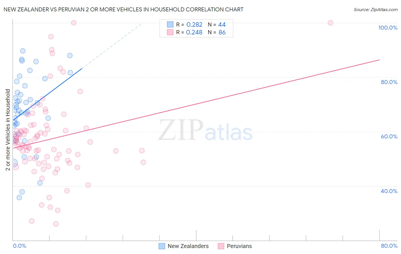 New Zealander vs Peruvian 2 or more Vehicles in Household