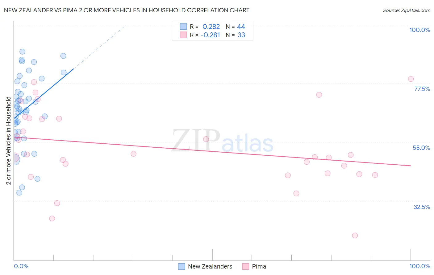 New Zealander vs Pima 2 or more Vehicles in Household
